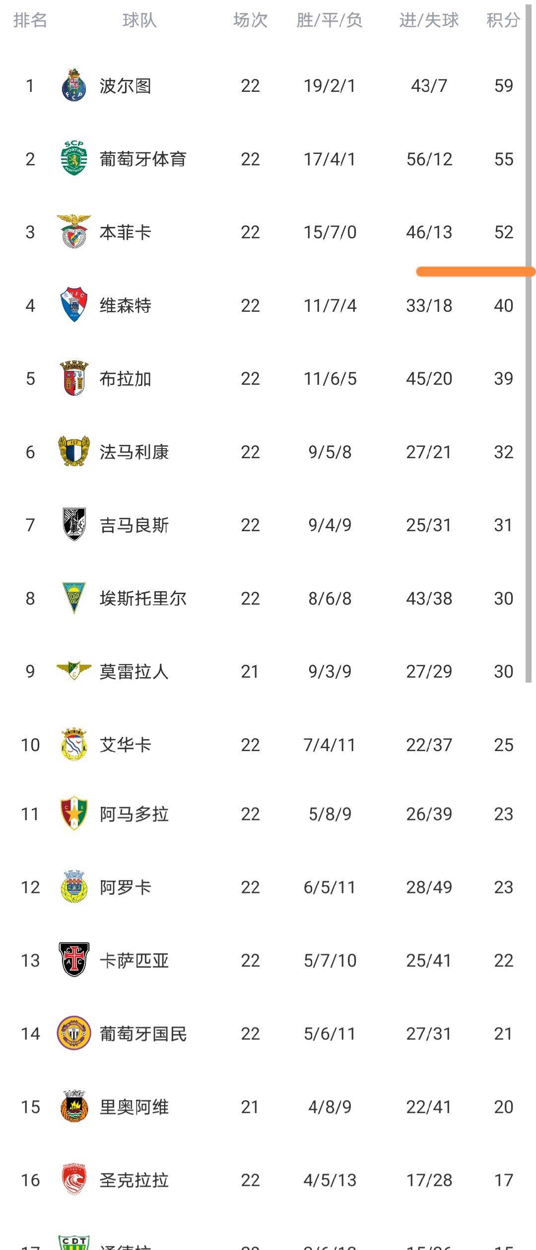 离谱!Faker在美国队比赛中高光表现葡萄牙体育扳平良机备战CBA季后赛,集结日北京国安迎来里程碑 离谱!Faker在美国队比赛中高光表现葡萄牙体育扳平良机备战CBA季后赛,集结日北京国安迎来里程碑